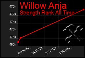 Total Graph of Willow Anja