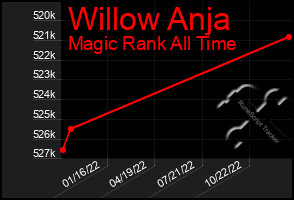 Total Graph of Willow Anja