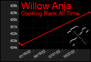 Total Graph of Willow Anja