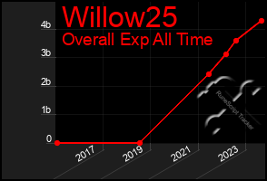 Total Graph of Willow25