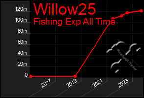 Total Graph of Willow25