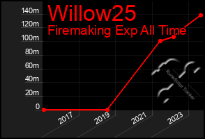 Total Graph of Willow25