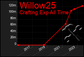 Total Graph of Willow25