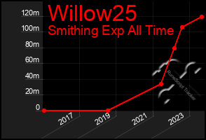 Total Graph of Willow25