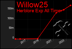 Total Graph of Willow25