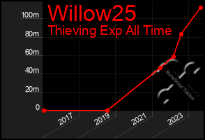 Total Graph of Willow25