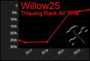 Total Graph of Willow25