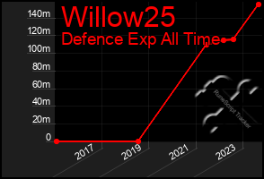 Total Graph of Willow25