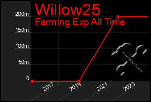 Total Graph of Willow25