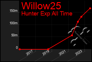 Total Graph of Willow25