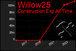 Total Graph of Willow25