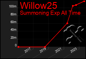 Total Graph of Willow25