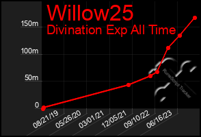 Total Graph of Willow25