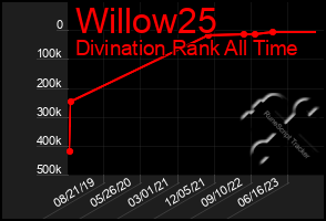 Total Graph of Willow25