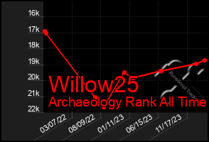 Total Graph of Willow25