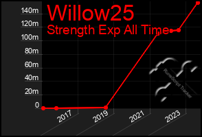 Total Graph of Willow25