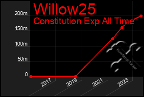 Total Graph of Willow25