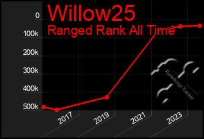 Total Graph of Willow25