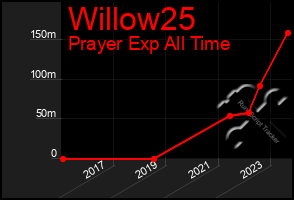 Total Graph of Willow25