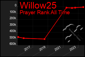 Total Graph of Willow25