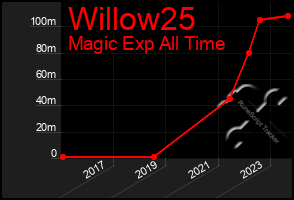 Total Graph of Willow25