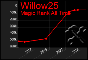 Total Graph of Willow25