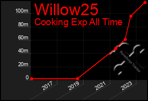 Total Graph of Willow25