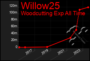 Total Graph of Willow25