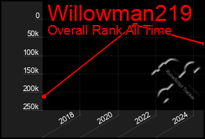 Total Graph of Willowman219