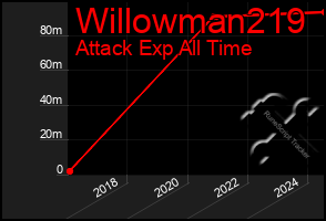 Total Graph of Willowman219