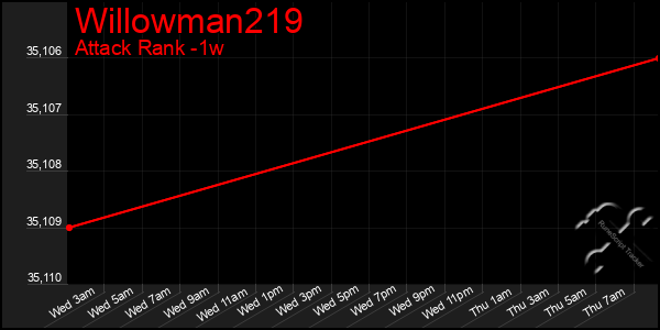 Last 7 Days Graph of Willowman219