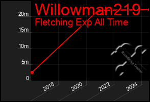 Total Graph of Willowman219