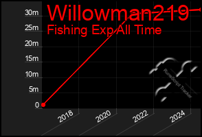 Total Graph of Willowman219