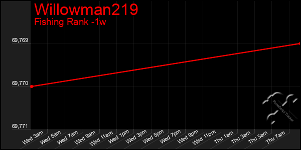 Last 7 Days Graph of Willowman219