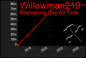 Total Graph of Willowman219