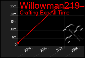 Total Graph of Willowman219