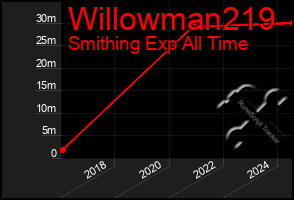 Total Graph of Willowman219