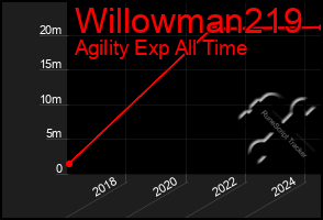 Total Graph of Willowman219