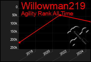 Total Graph of Willowman219