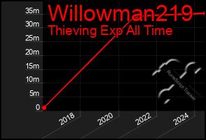 Total Graph of Willowman219