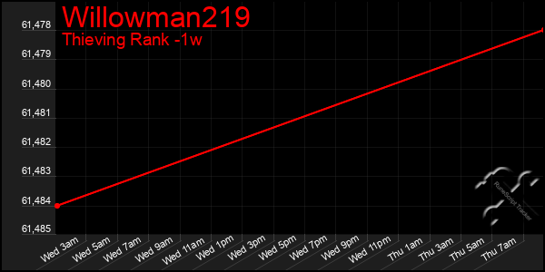 Last 7 Days Graph of Willowman219