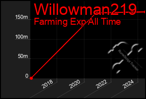 Total Graph of Willowman219