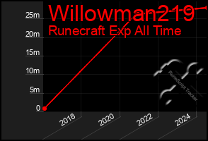 Total Graph of Willowman219