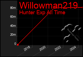 Total Graph of Willowman219