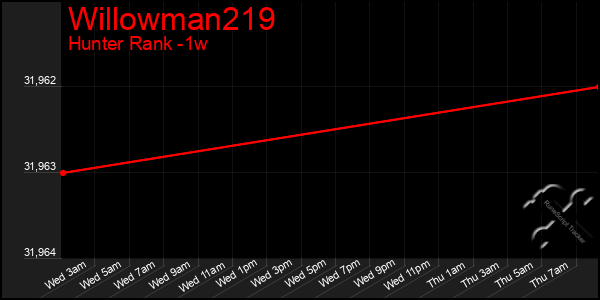 Last 7 Days Graph of Willowman219