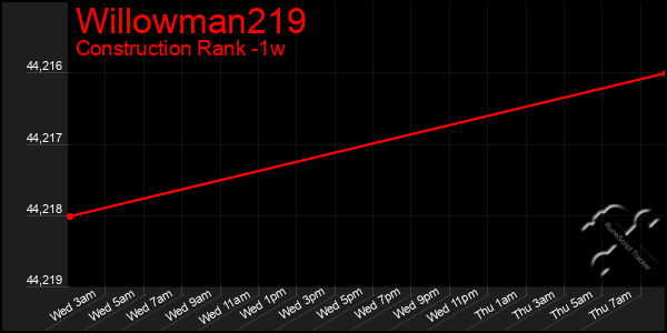 Last 7 Days Graph of Willowman219