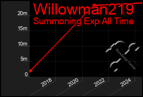 Total Graph of Willowman219