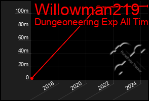 Total Graph of Willowman219