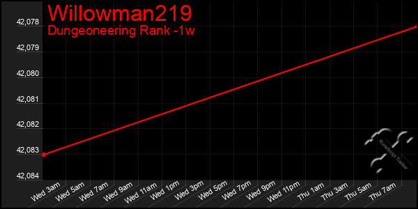 Last 7 Days Graph of Willowman219