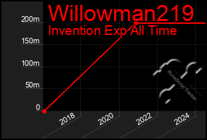 Total Graph of Willowman219